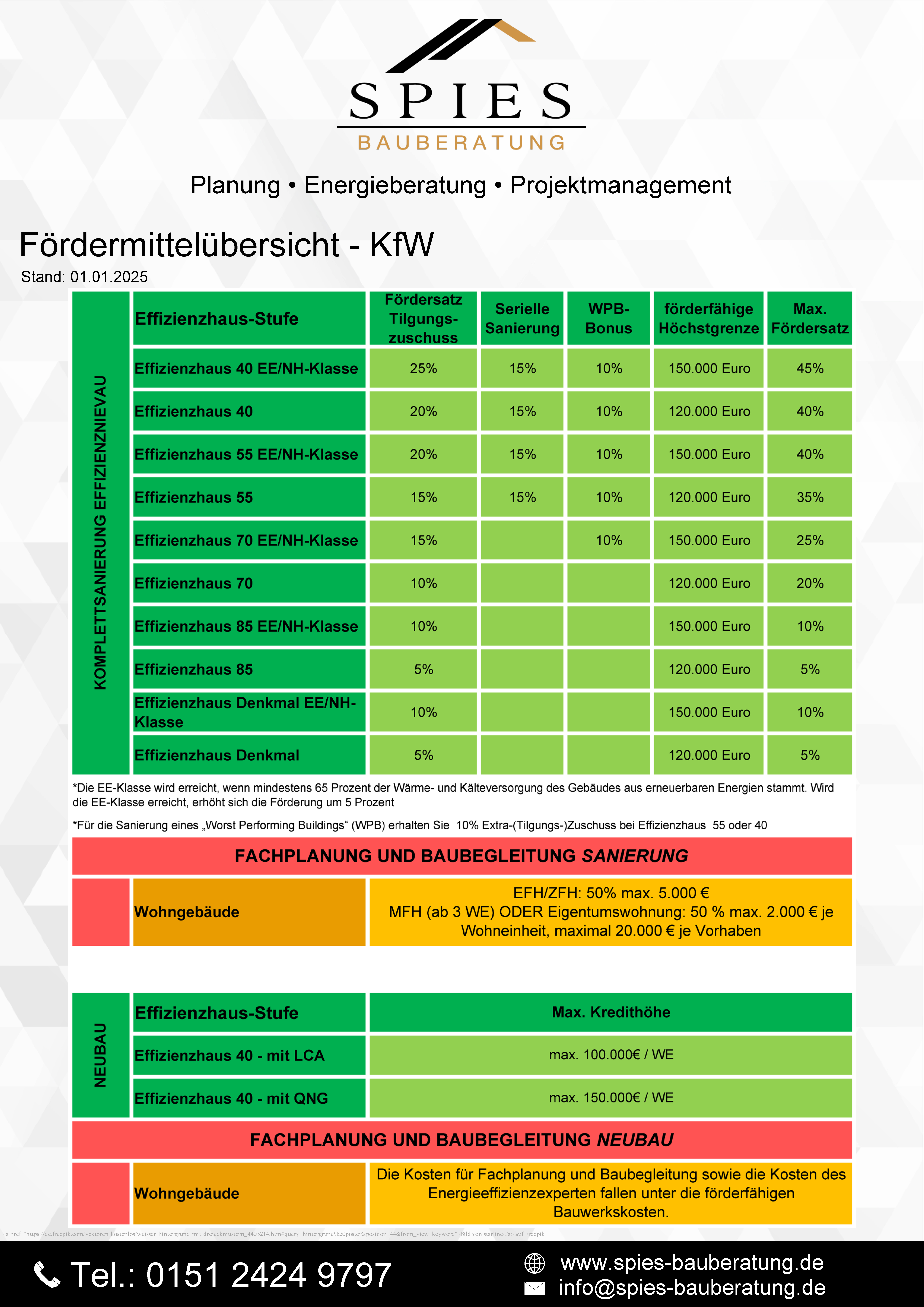 Fördermittelübersicht Neubau Komplettsanierung ab 01.25